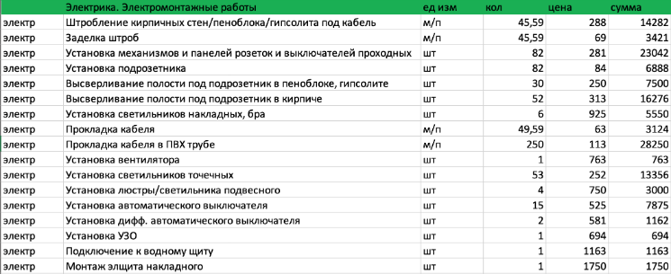 Демонтаж кабельной канализации смета