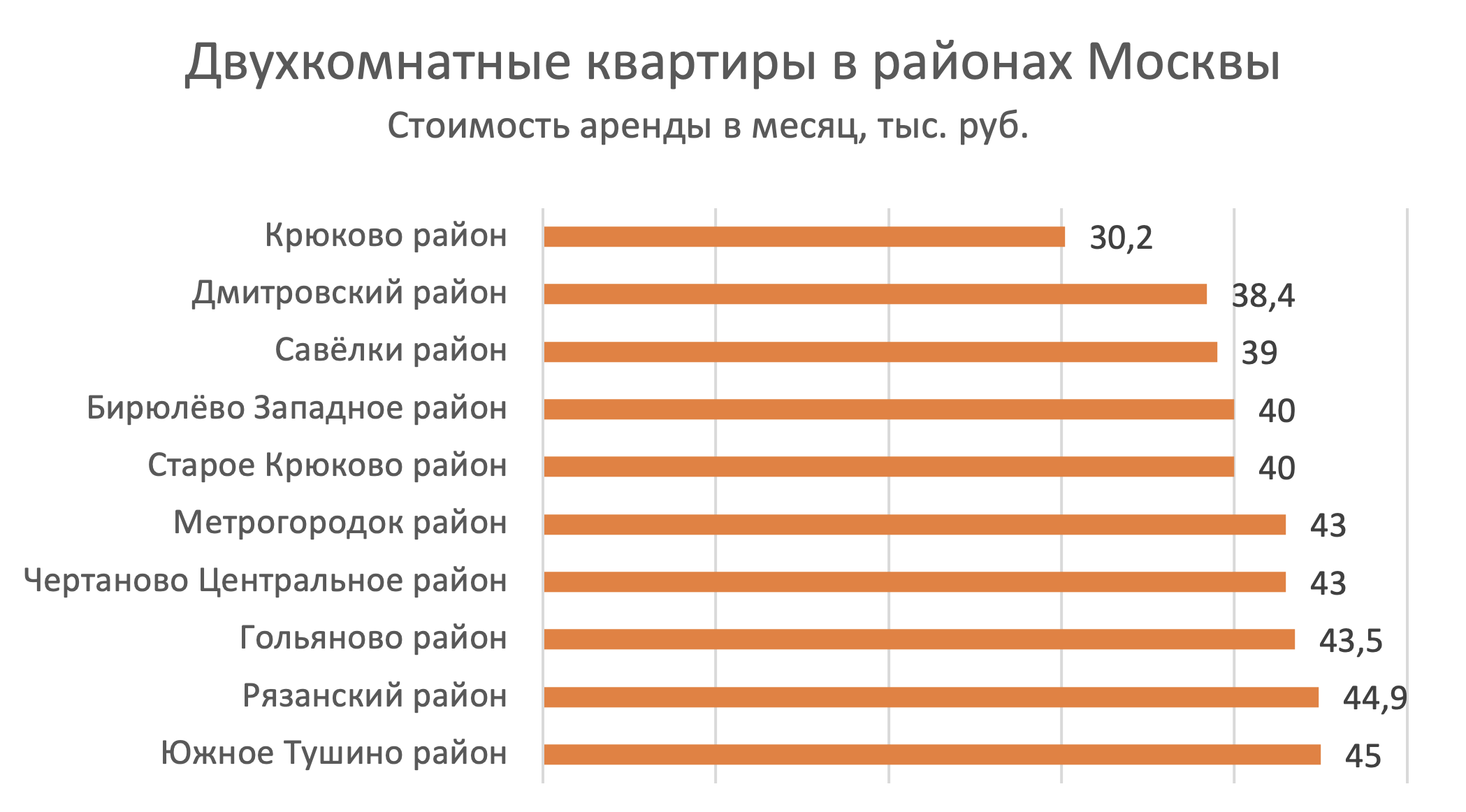 Самые дешевые районы Москвы для аренды квартиры - Недвижимость - Журнал  Домклик