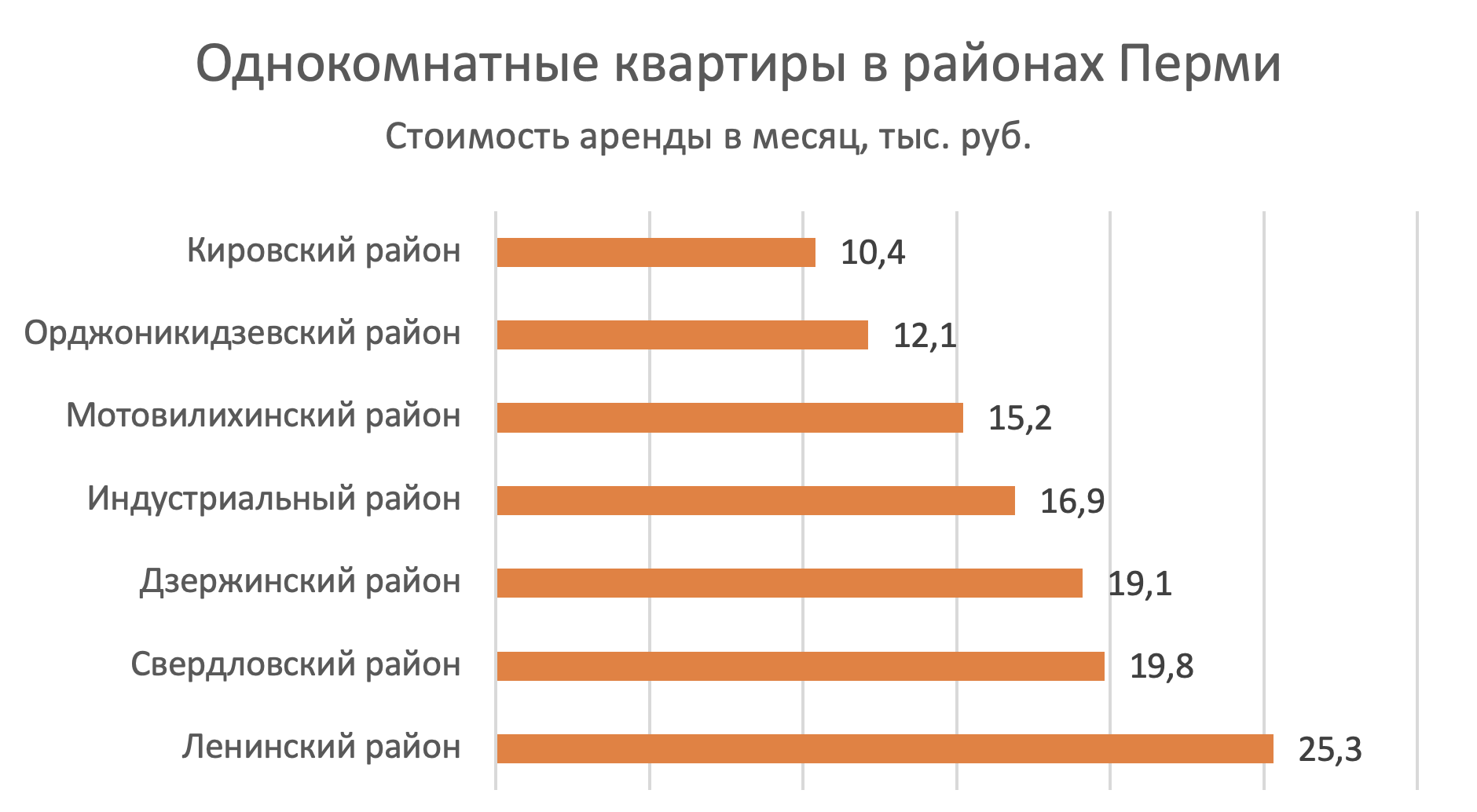 Самые дешевые районы Перми для аренды квартиры - Недвижимость - Журнал  Домклик