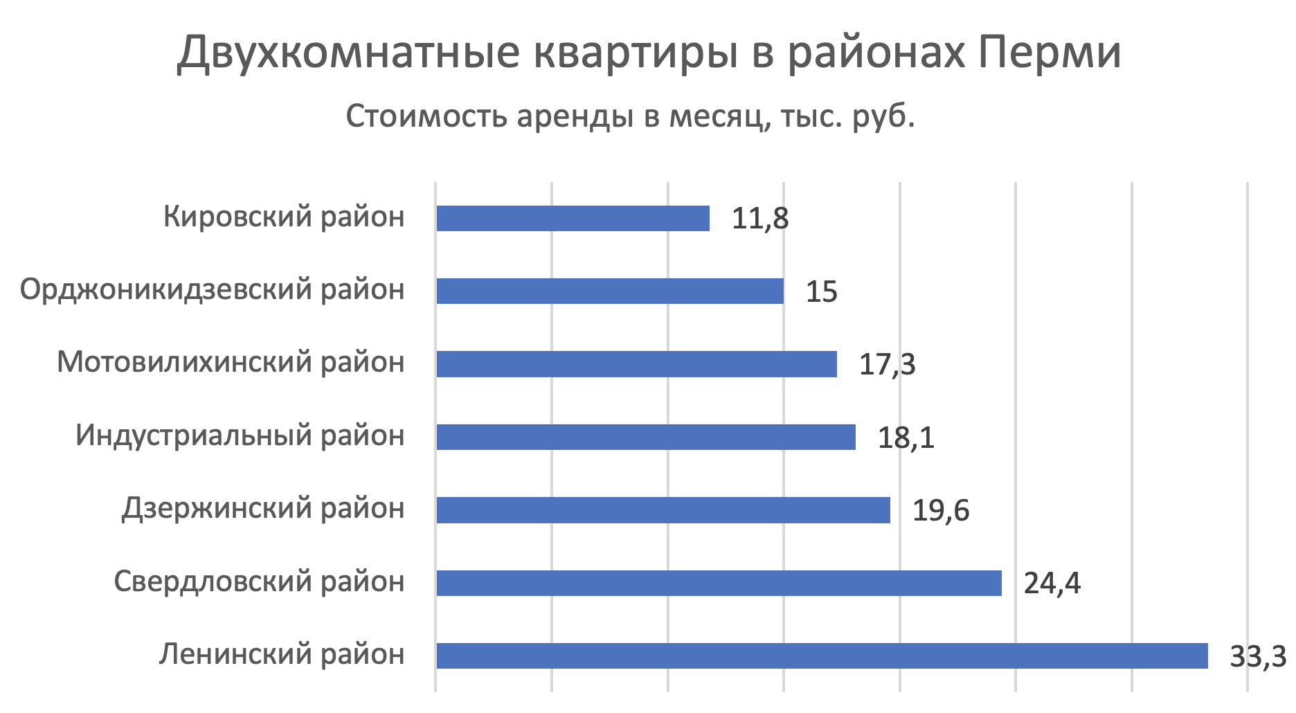 Самые дешевые районы Перми для аренды квартиры - Недвижимость - Журнал  Домклик