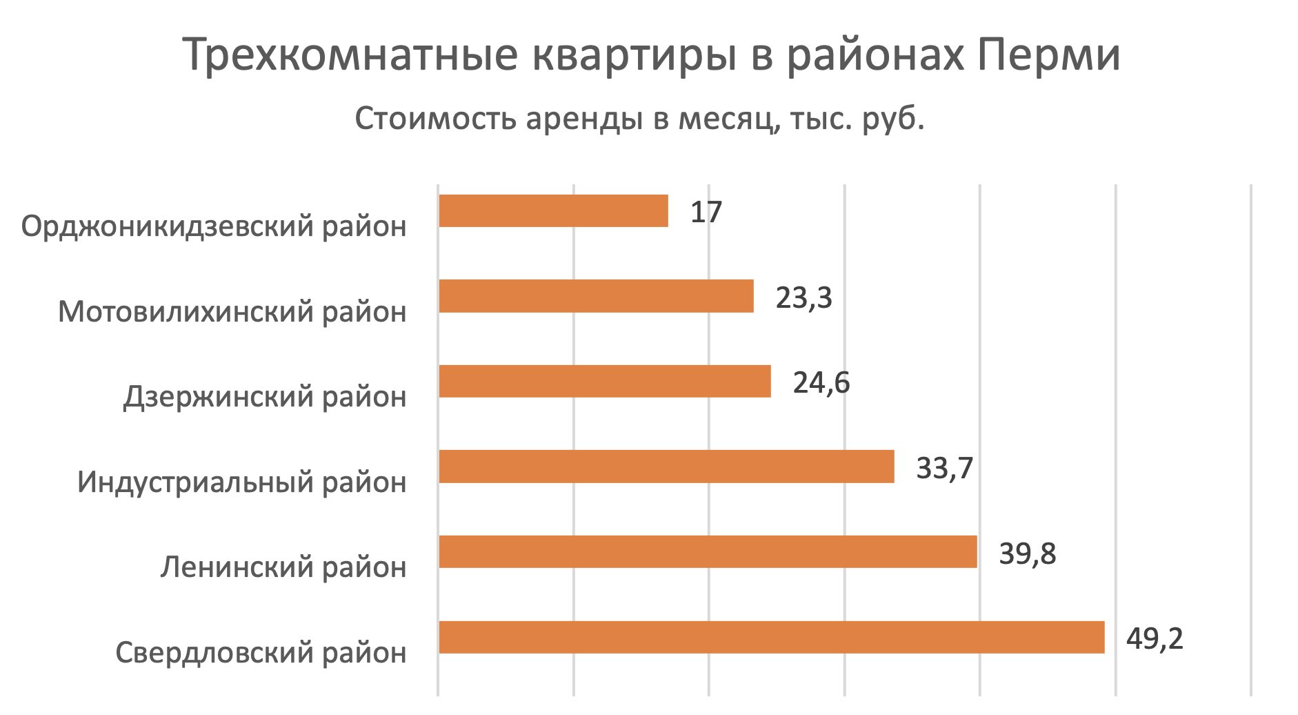 Самые дешевые районы Перми для аренды квартиры - Недвижимость - Журнал  Домклик