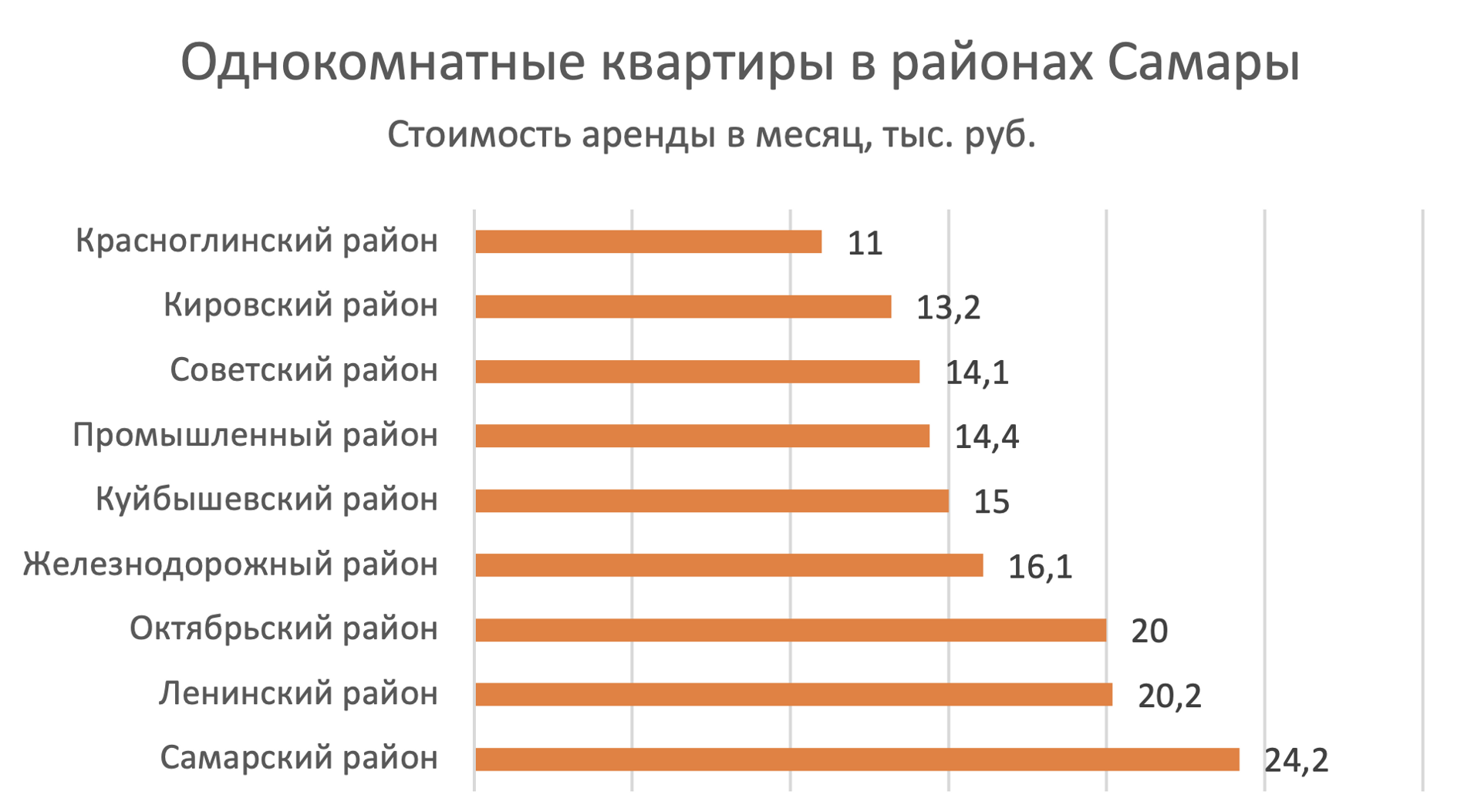 Где снять квартиру в Самаре: рейтинг районов города с самой дешевой арендой  - Недвижимость - Журнал Домклик