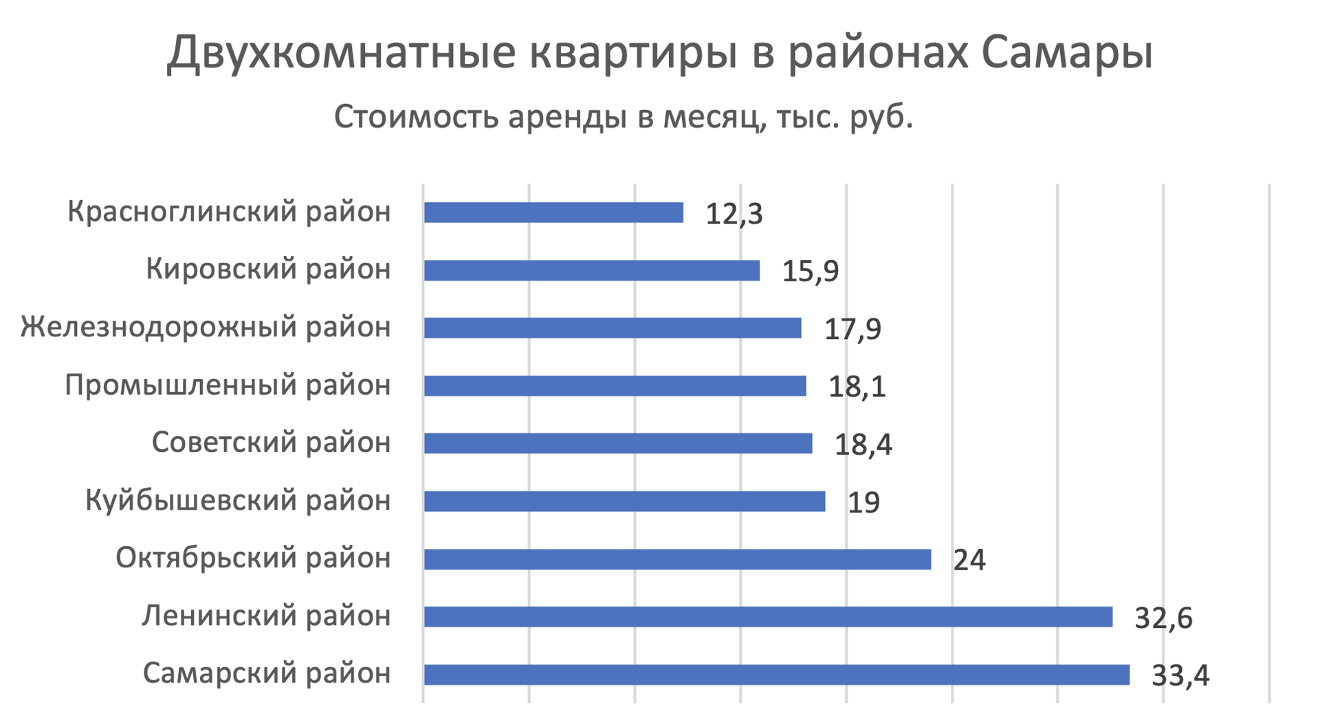 Где снять квартиру в Самаре: рейтинг районов города с самой дешевой арендой  - Недвижимость - Журнал Домклик