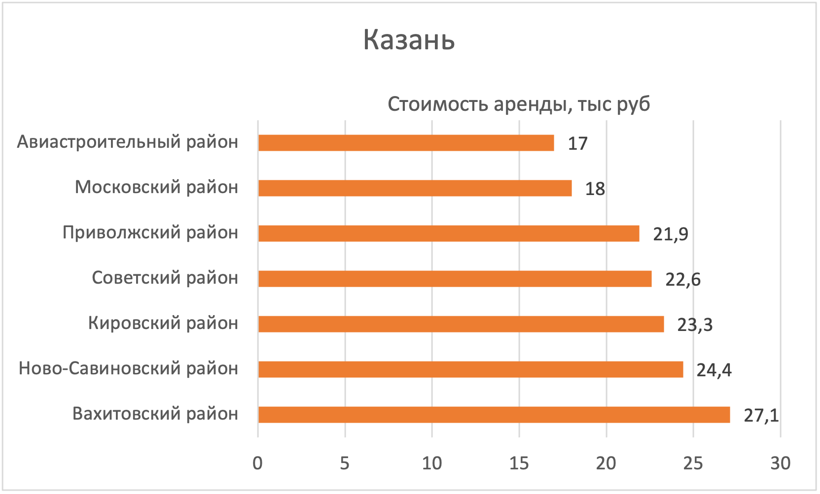 В каких районах Казани дешевле всего арендовать квартиру - Недвижимость -  Журнал Домклик