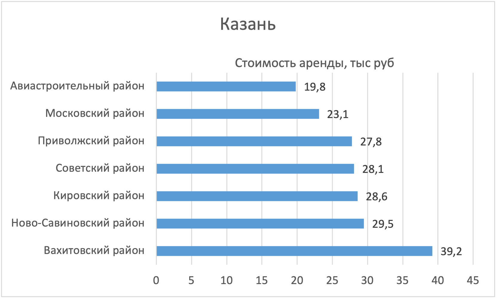 В каких районах Казани дешевле всего арендовать квартиру - Недвижимость -  Журнал Домклик