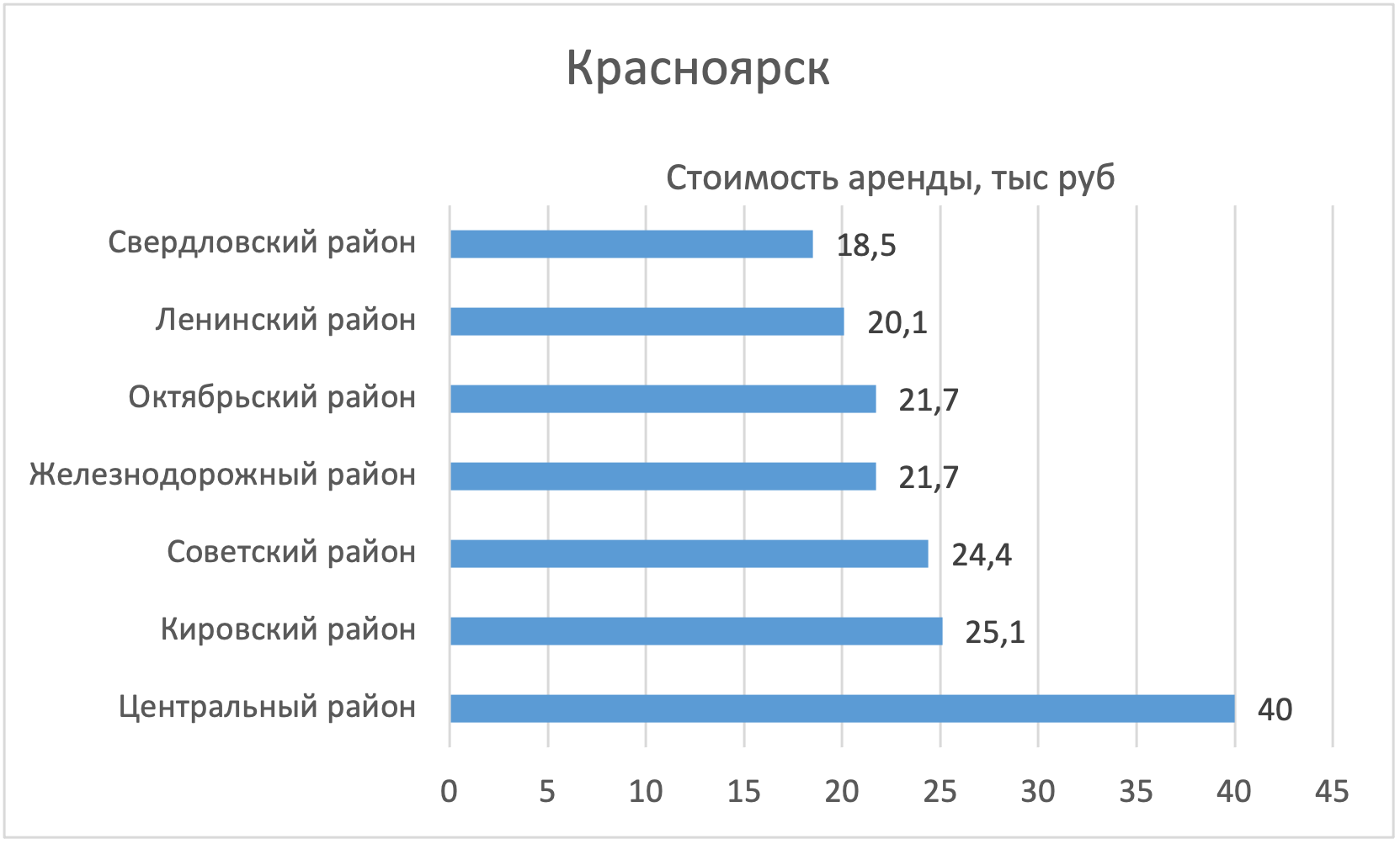 В каком районе Красноярска дешевле всего арендовать квартиру - Недвижимость  - Журнал Домклик