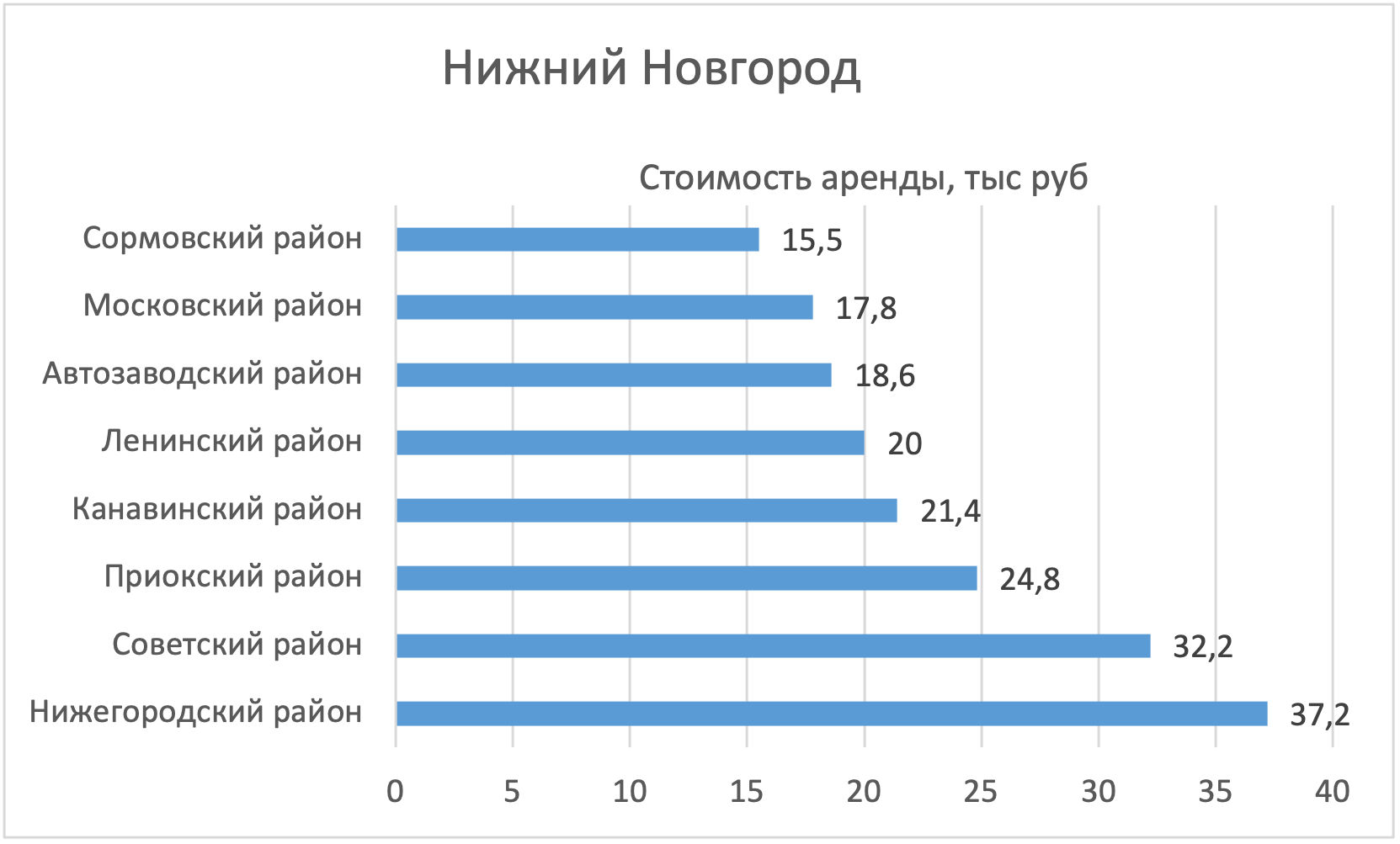 В каком районе Нижнего Новгорода дешевле всего арендовать квартиру -  Недвижимость - Журнал Домклик