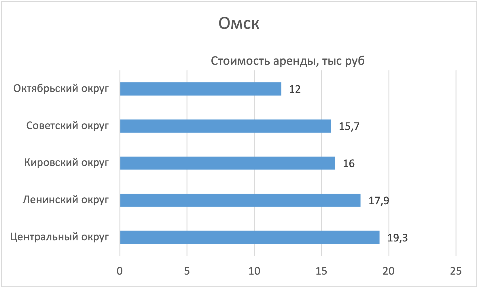 В каких районах Омска дешевле всего арендовать квартиру - Недвижимость -  Журнал Домклик