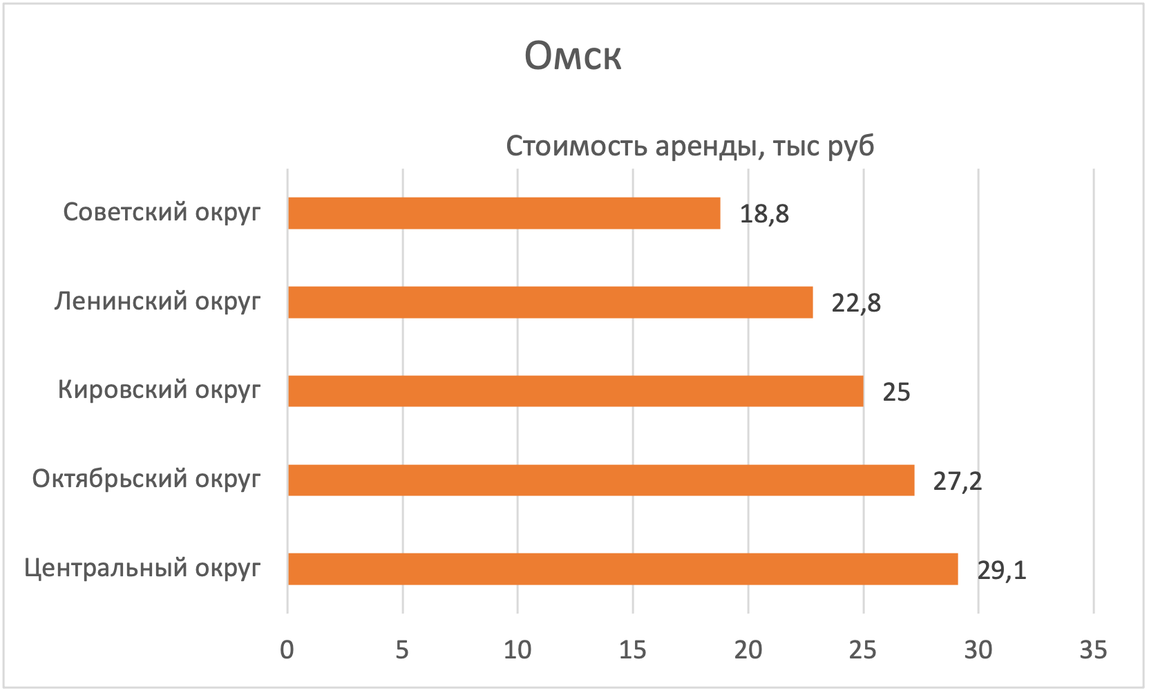 В каких районах Омска дешевле всего арендовать квартиру - Недвижимость -  Журнал Домклик