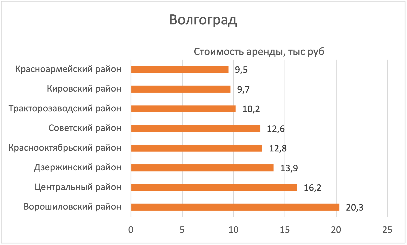 В каком районе Волгограда дешевле всего арендовать квартиру - Недвижимость  - Журнал Домклик