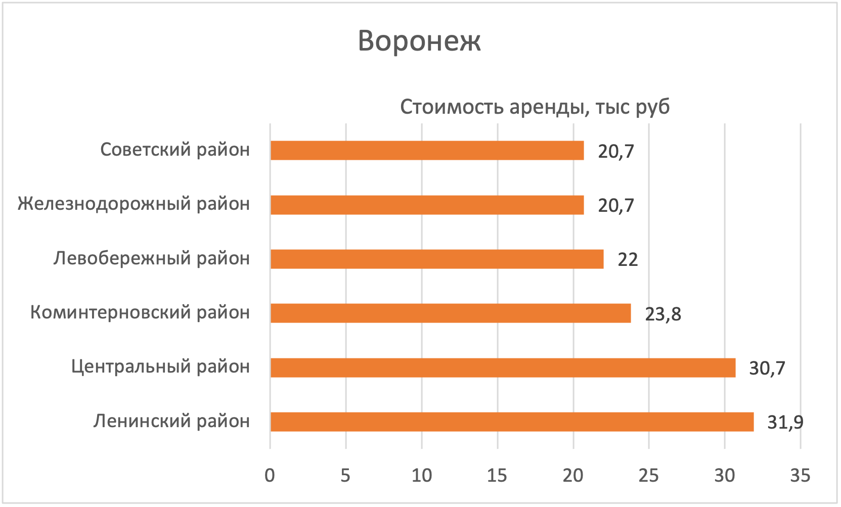 В каком районе Воронежа дешевле всего арендовать квартиру - Недвижимость -  Журнал Домклик