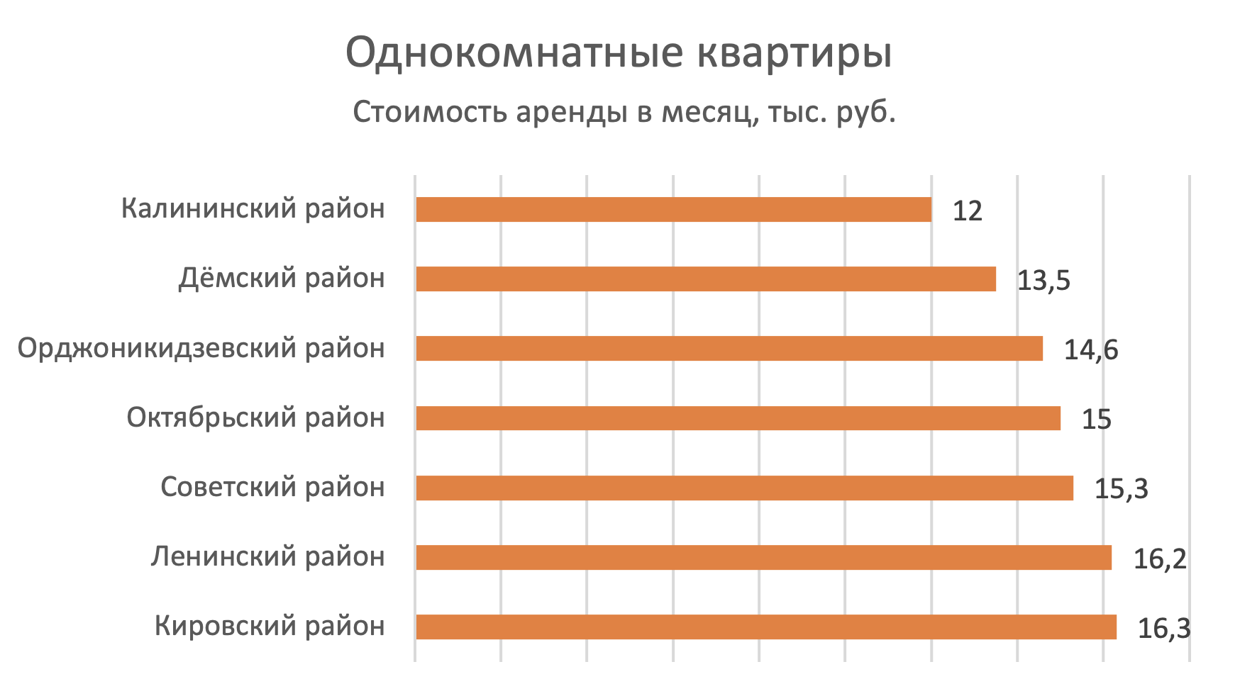 Где снять недорогую квартиру в Уфе: рейтинг цен районов города -  Недвижимость - Журнал Домклик