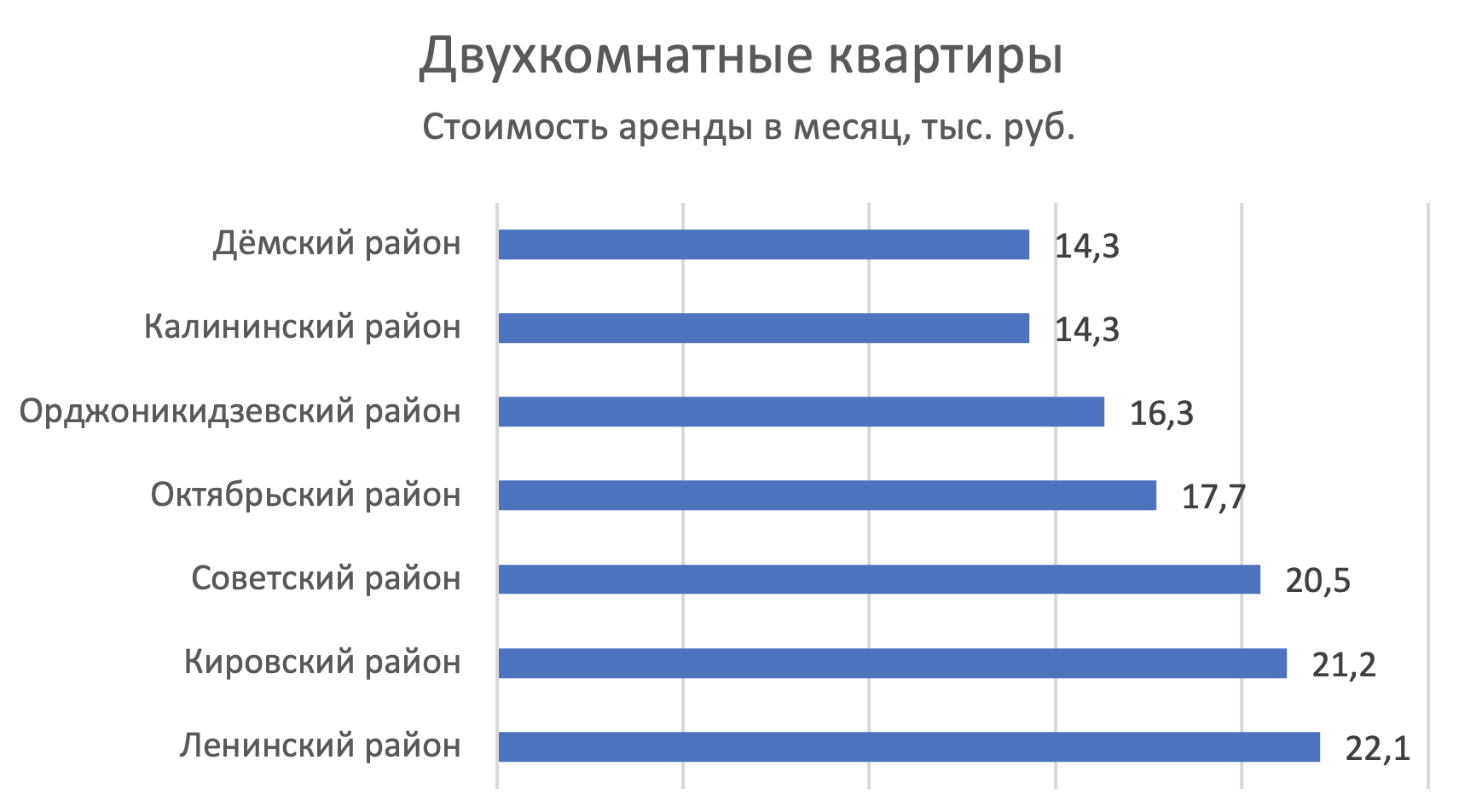 Где снять недорогую квартиру в Уфе: рейтинг цен районов города -  Недвижимость - Журнал Домклик