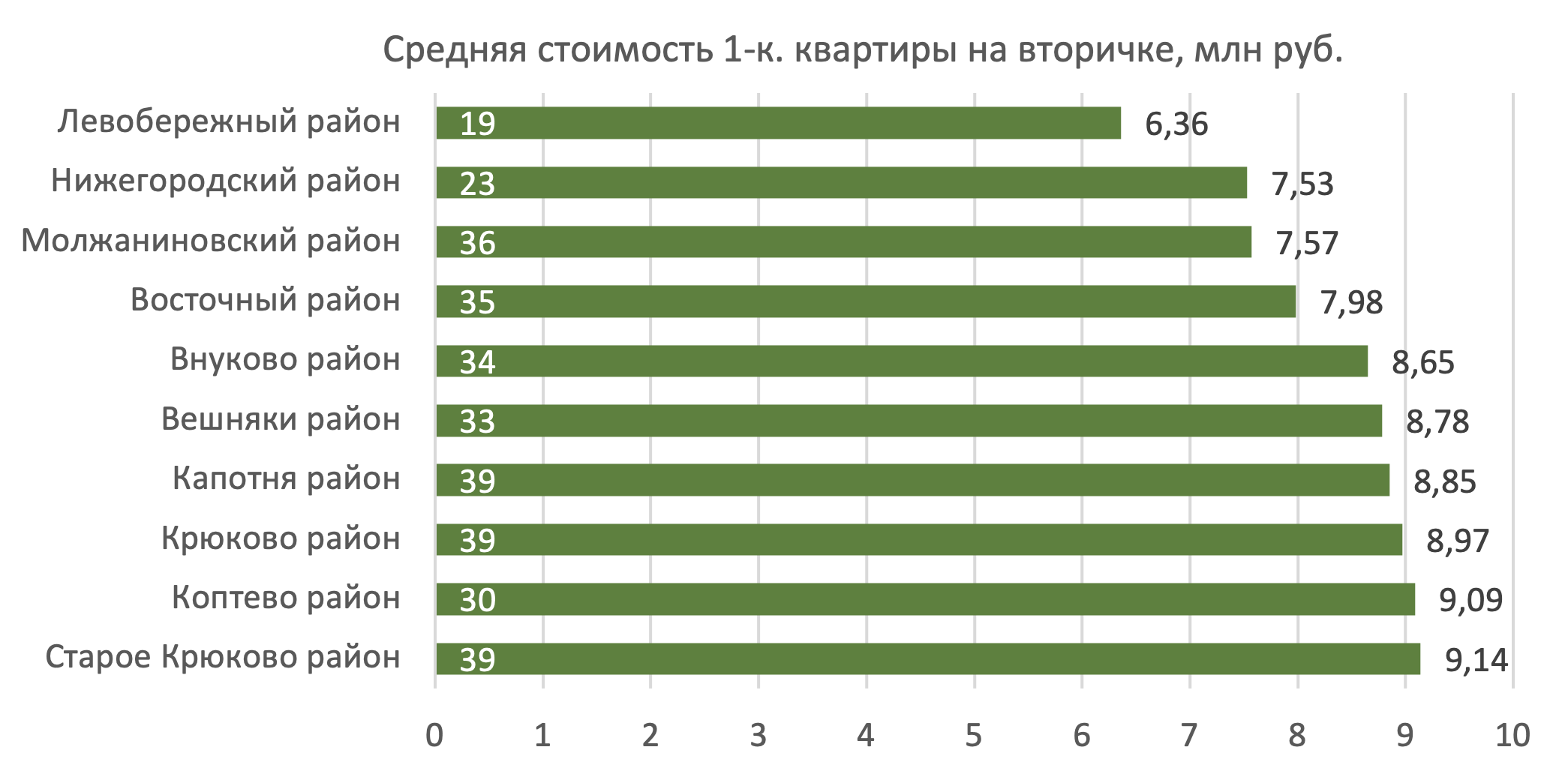 Топ-10 районов Москвы с самой низкой стоимостью квартир: исследование Домклик №2
