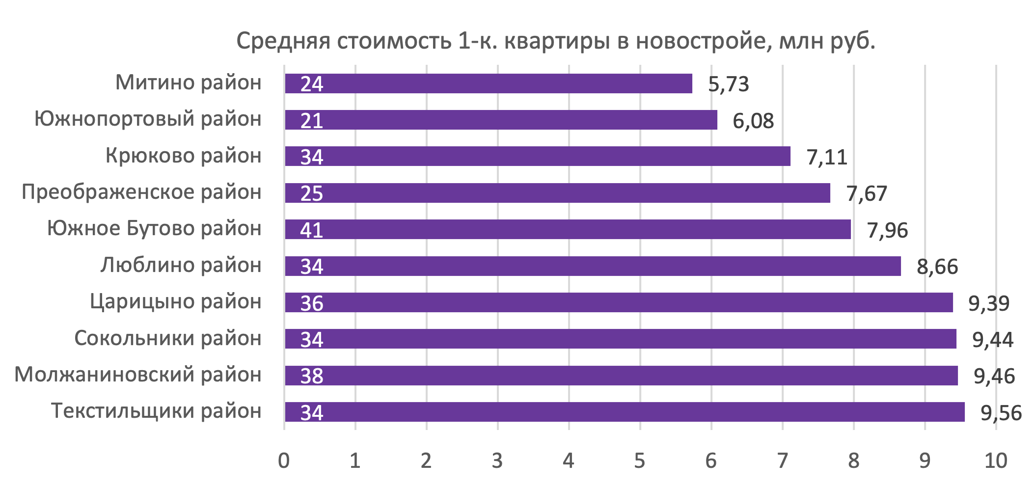 Топ-10 районов Москвы с самой низкой стоимостью квартир: исследование Домклик №1