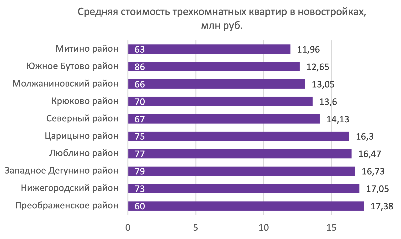 Районы Москвы с самыми дешевыми трехкомнатными квартирами: исследование -  Недвижимость - Журнал Домклик