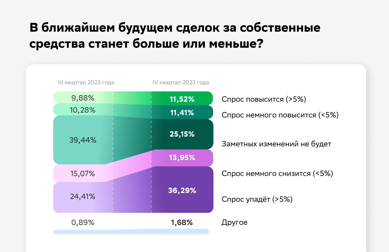 Около половины риелторов ожидают охлаждения рынка недвижимости —  исследование Домклик - Новости - Журнал Домклик