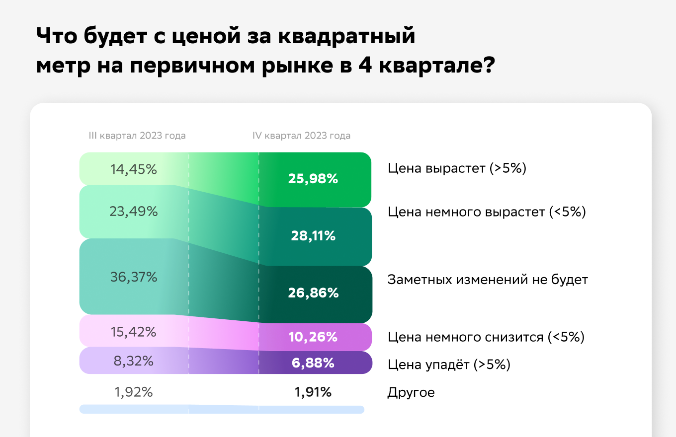 Около половины риелторов ожидают охлаждения рынка недвижимости —  исследование Домклик - Новости - Журнал Домклик