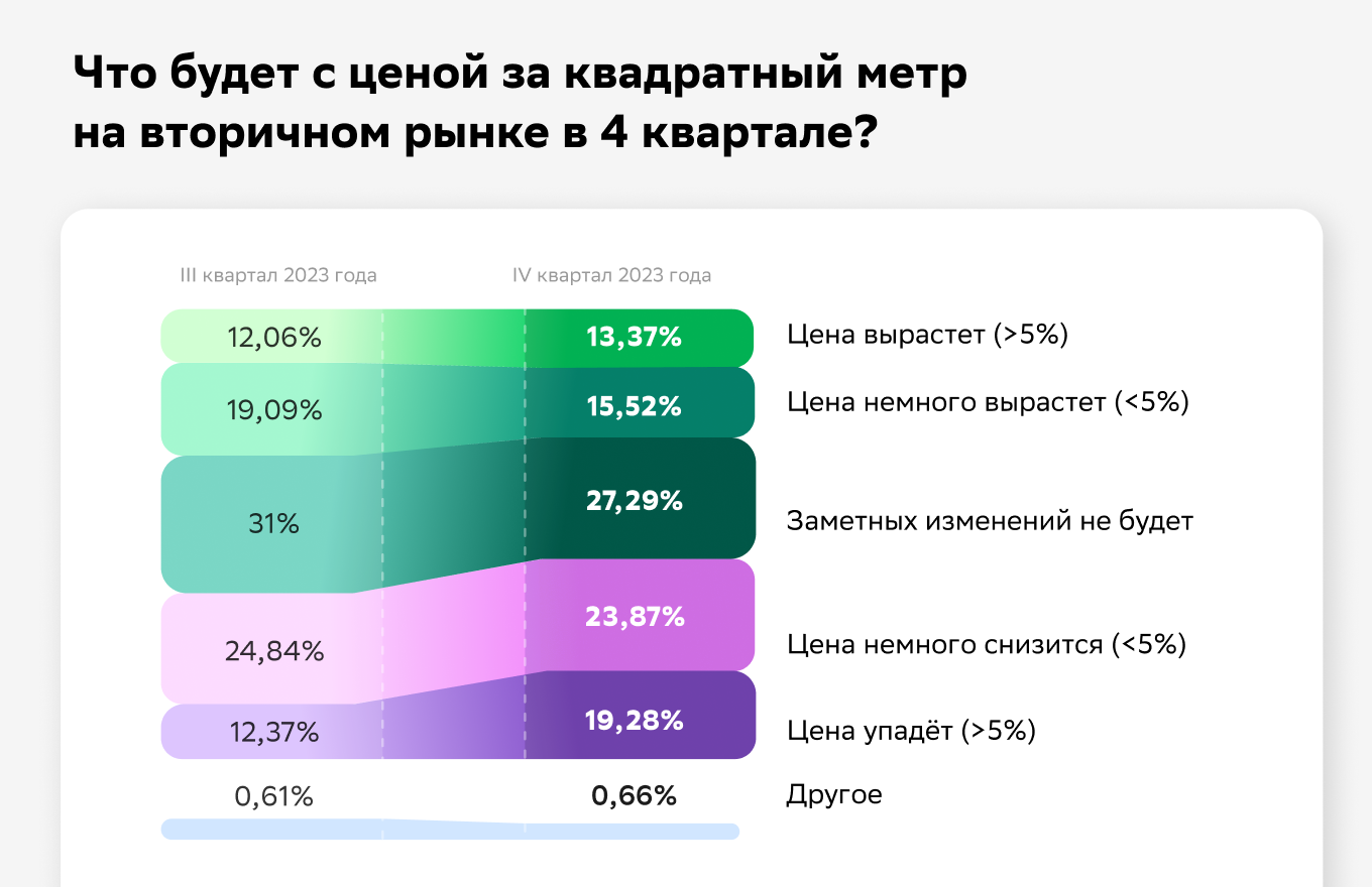 Около половины риелторов ожидают охлаждения рынка недвижимости —  исследование Домклик - Новости - Журнал Домклик