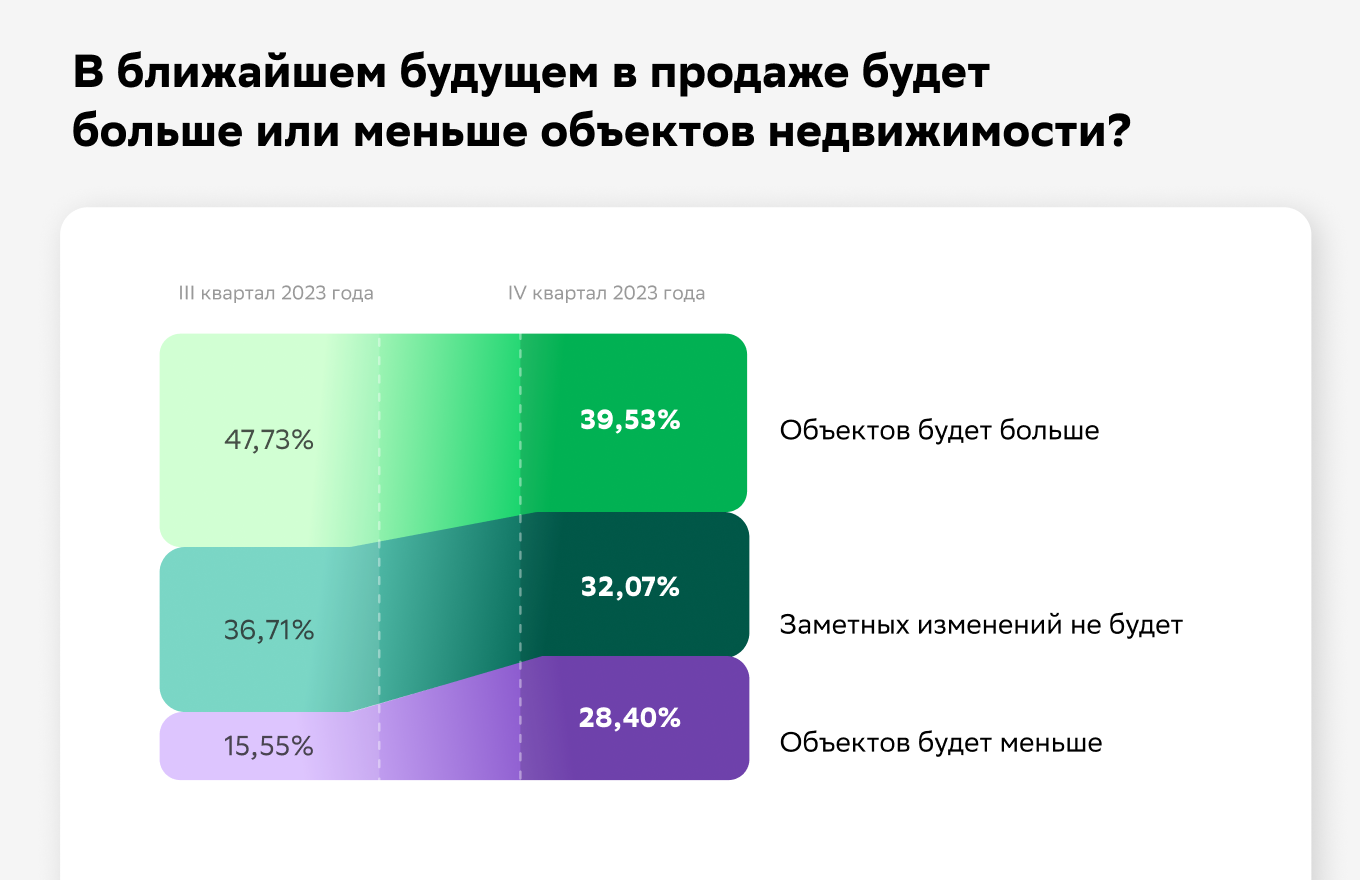 Около половины риелторов ожидают охлаждения рынка недвижимости —  исследование Домклик - Новости - Журнал Домклик