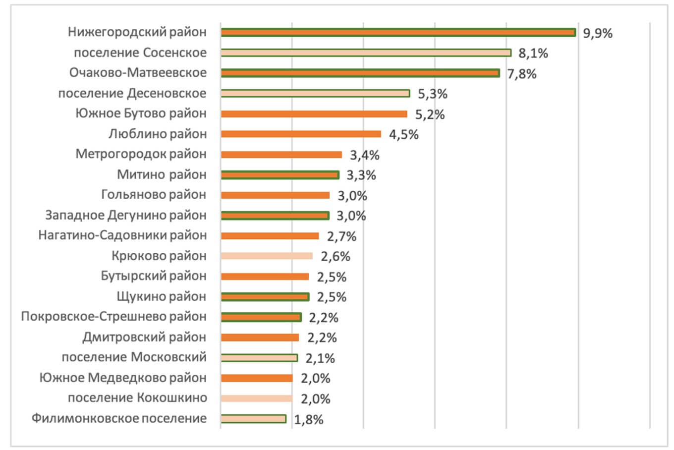 Востребованные районы Москвы для покупки квартир - Недвижимость - Журнал  Домклик