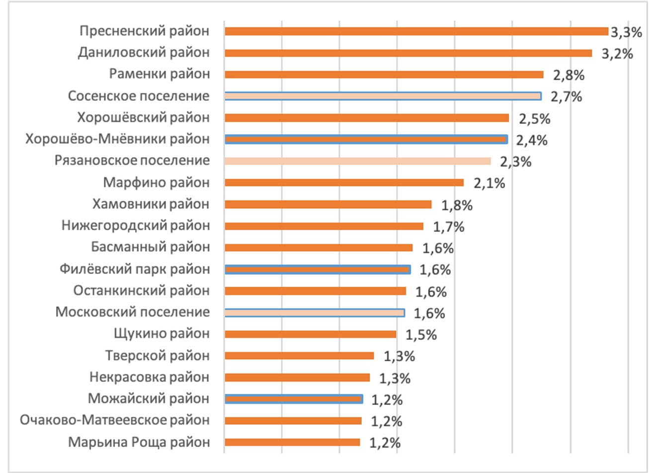 Домклик назвал самые востребованные районы Москвы для покупки жилья №1