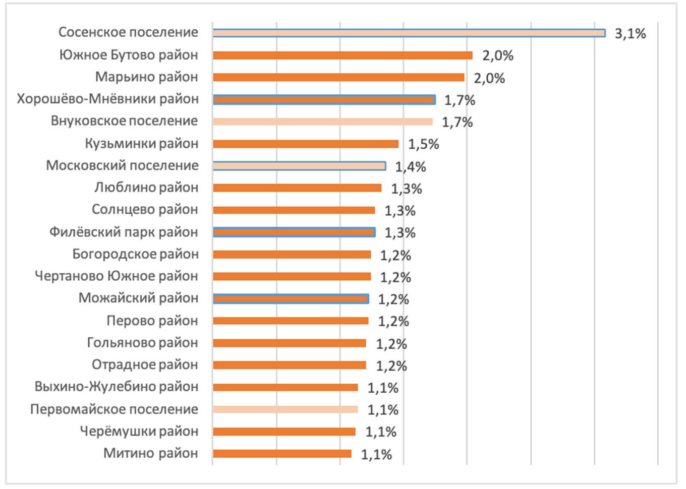 Домклик назвал самые востребованные районы Москвы для покупки жилья №2