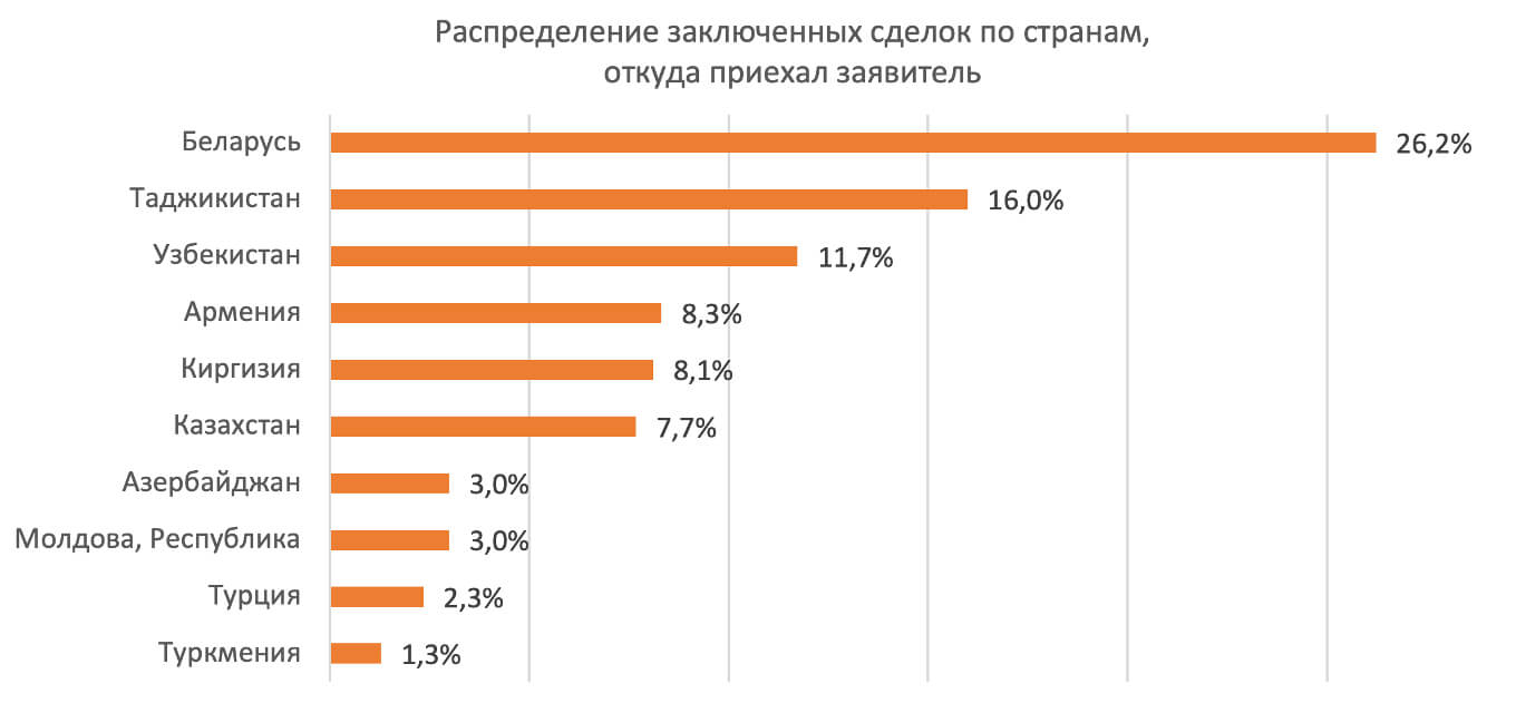 Ипотека для иностранцев в России: как менялся спрос, кто и где берет  ипотеку в РФ - Ипотека - Журнал Домклик