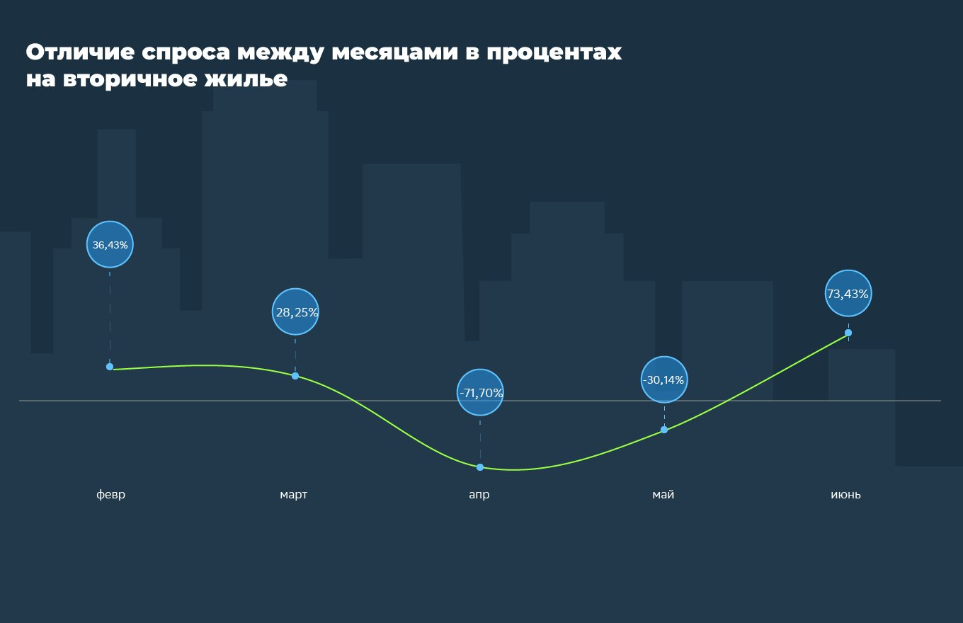 Как менялись цены на недвижимость в Москве и Санкт-Петербурге в первой половине 2022 года №1