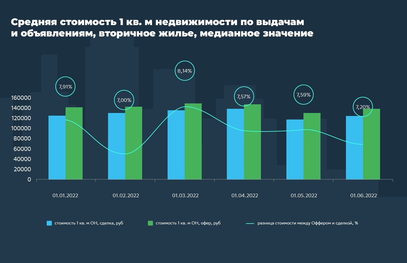 Как менялись цены на недвижимость в Москве и Московской области в первой  половине 2022 года - Недвижимость - Журнал Домклик