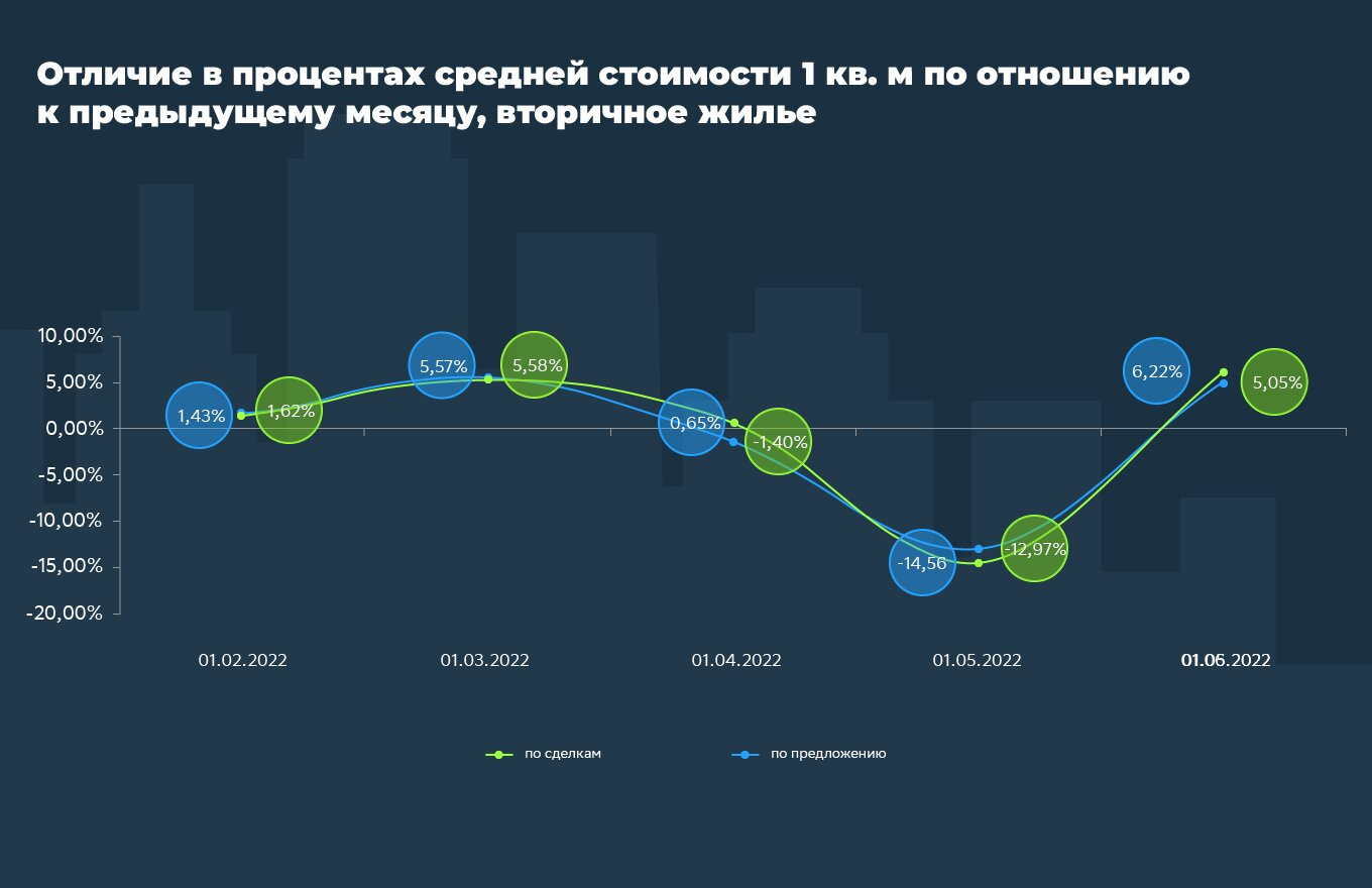 Как менялись цены на недвижимость в Москве и Московской области в первой  половине 2022 года - Недвижимость - Журнал Домклик