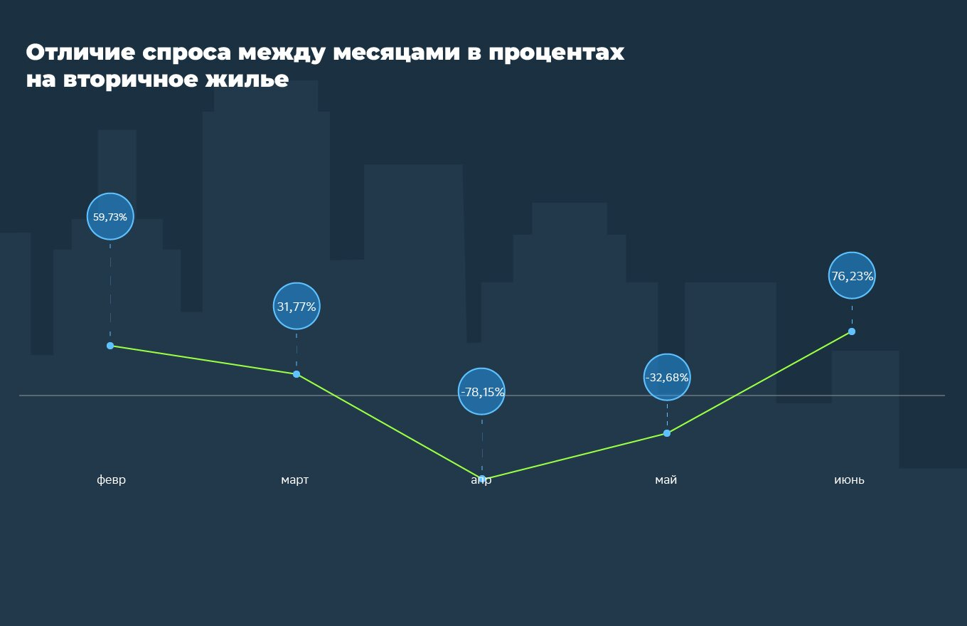 Как менялись цены на недвижимость в Москве и Московской области в первой  половине 2022 года - Недвижимость - Журнал Домклик