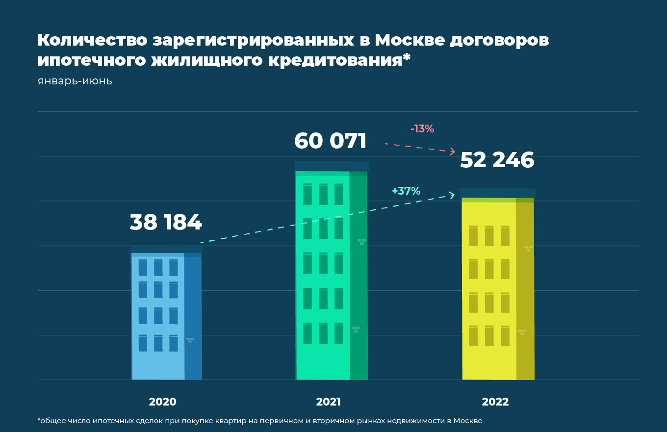 Теплое лето: почему в Москве выросли продажи квартир и что будет дальше -  Недвижимость - Журнал Домклик