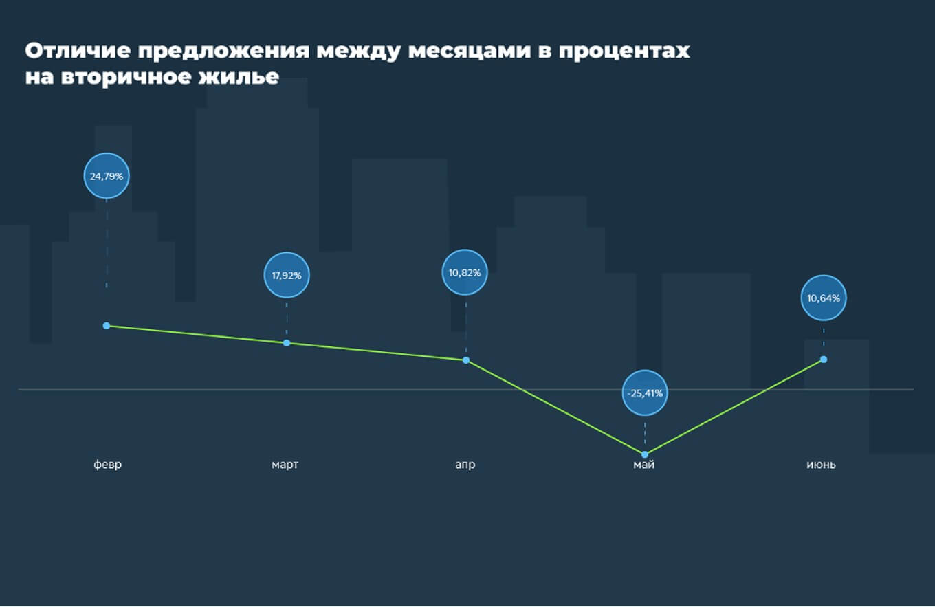 Как менялись цены на недвижимость в Челябинской области в первой половине  2022 года - Недвижимость - Журнал Домклик