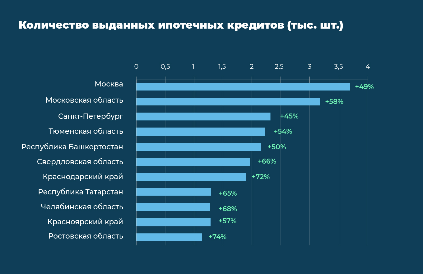 ТОП-10 регионов РФ по количеству ипотечных сделок
