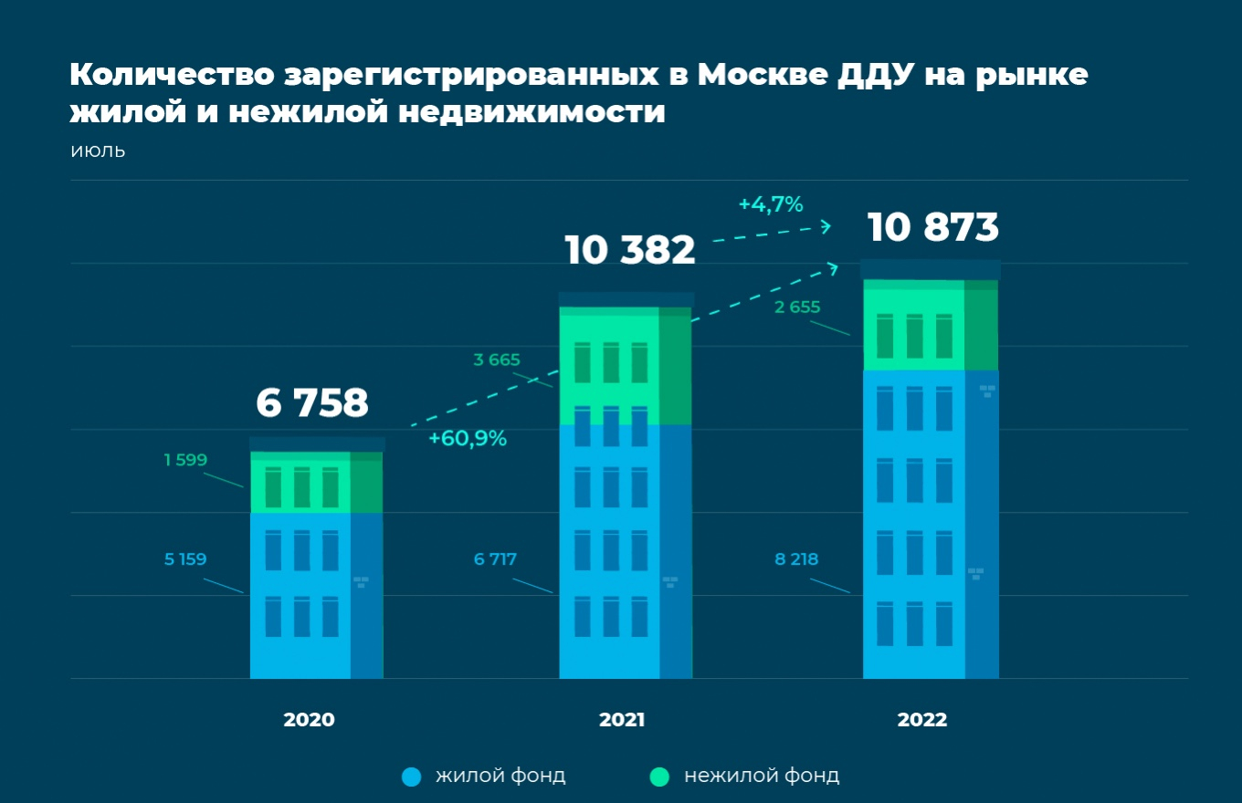 Ипотека, новостройки и готовое жилье: что происходило на рынке недвижимости  в июле - Недвижимость - Журнал Домклик