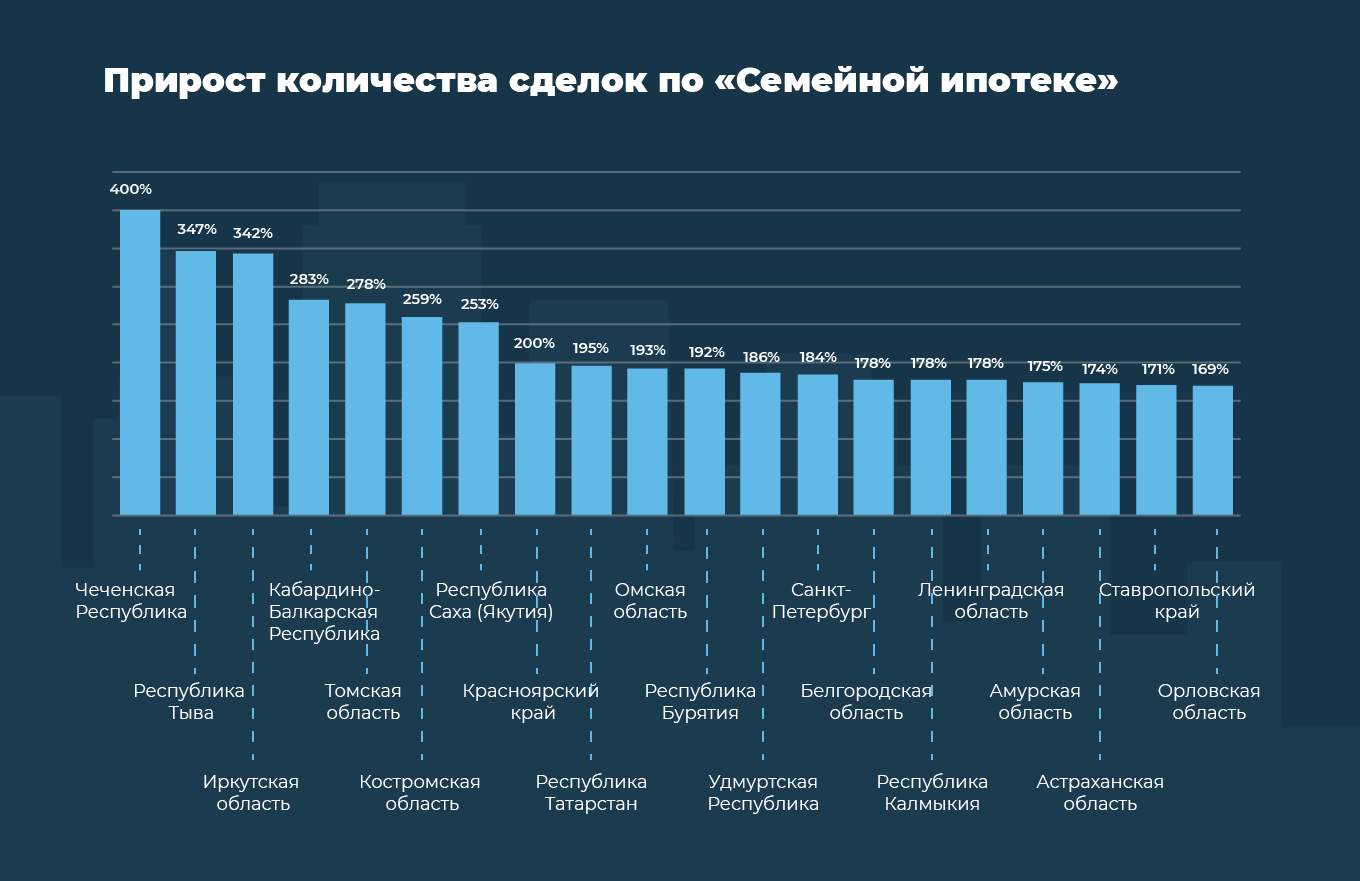 Семейная ипотека за год выросла в два раза: аналитика Домклик - Ипотека -  Журнал Домклик