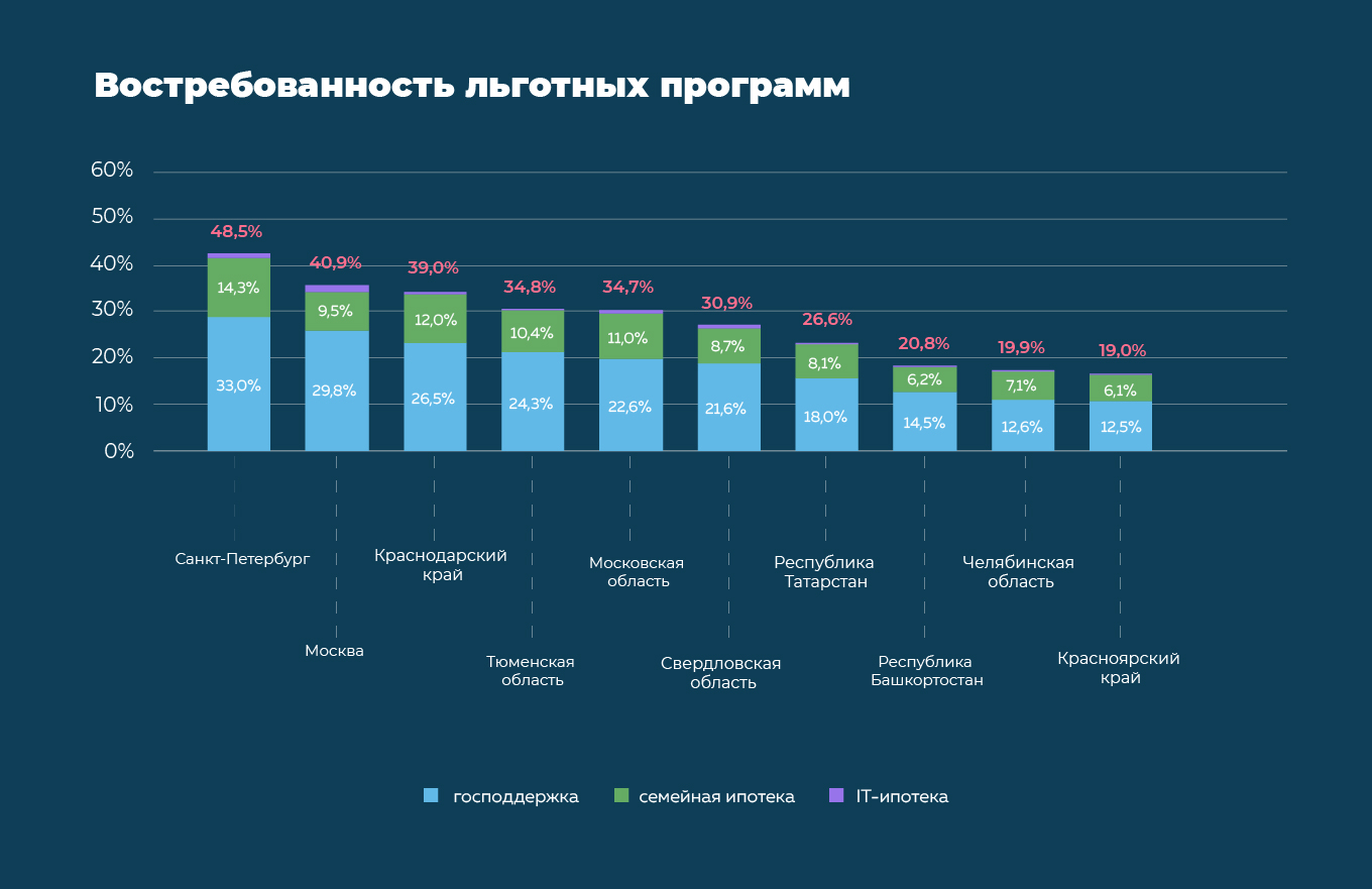 Что изменилось на рынке недвижимости в августе 2022 года: исследование  Домклик - Недвижимость - Журнал Домклик