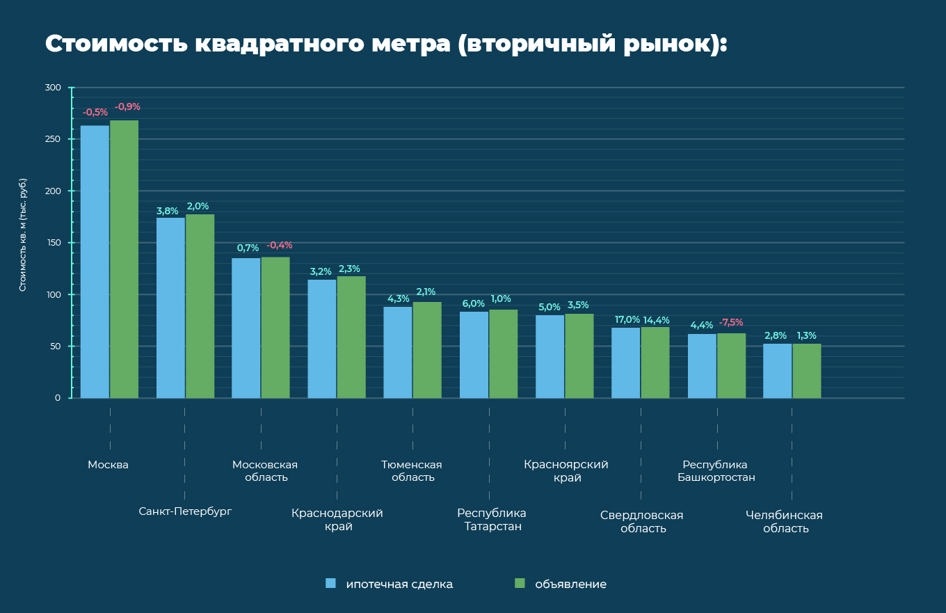 Что изменилось на рынке недвижимости в августе 2022 года: исследование  Домклик - Недвижимость - Журнал Домклик