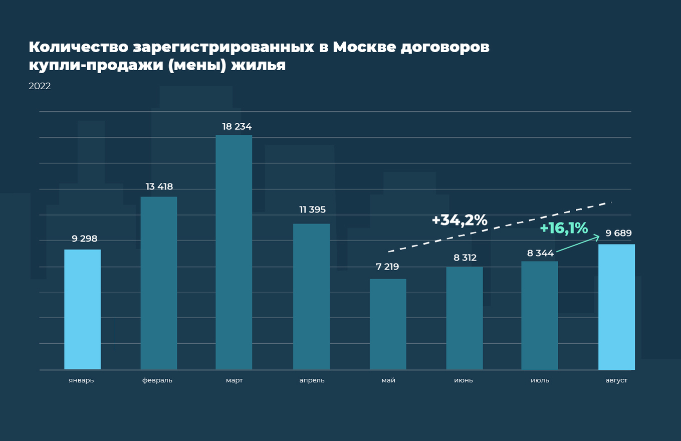 Число регистраций прав на «вторичку» в Москве выросло с весны на треть -  Новости - Журнал Домклик