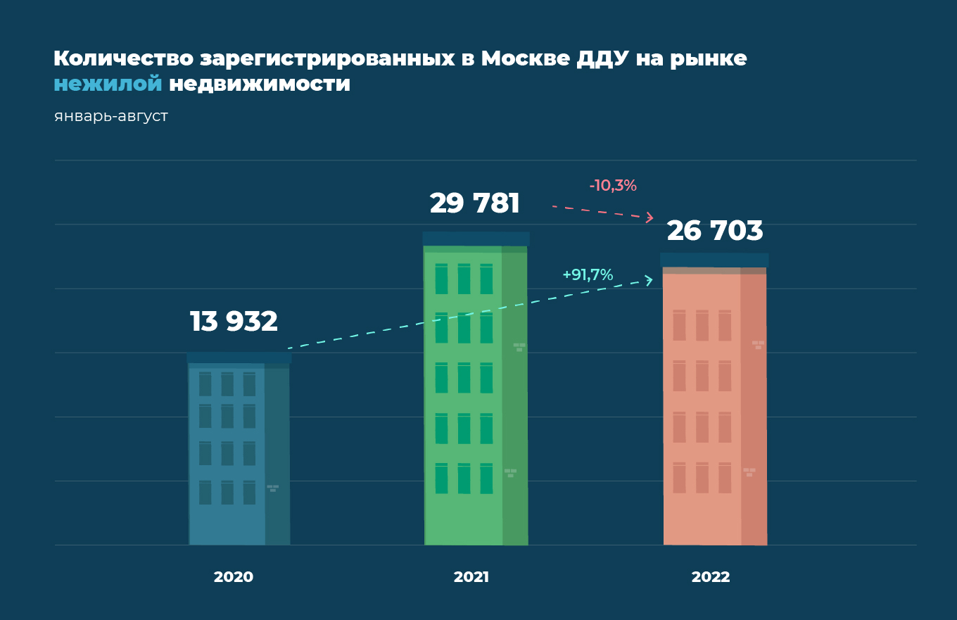 Спрос на первичное жилье в Москве бьет рекорды - Новости - Журнал Домклик