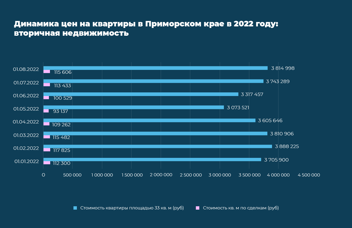 Как меняются цены на квартиры в Приморском крае в 2022 году - Недвижимость  - Журнал Домклик