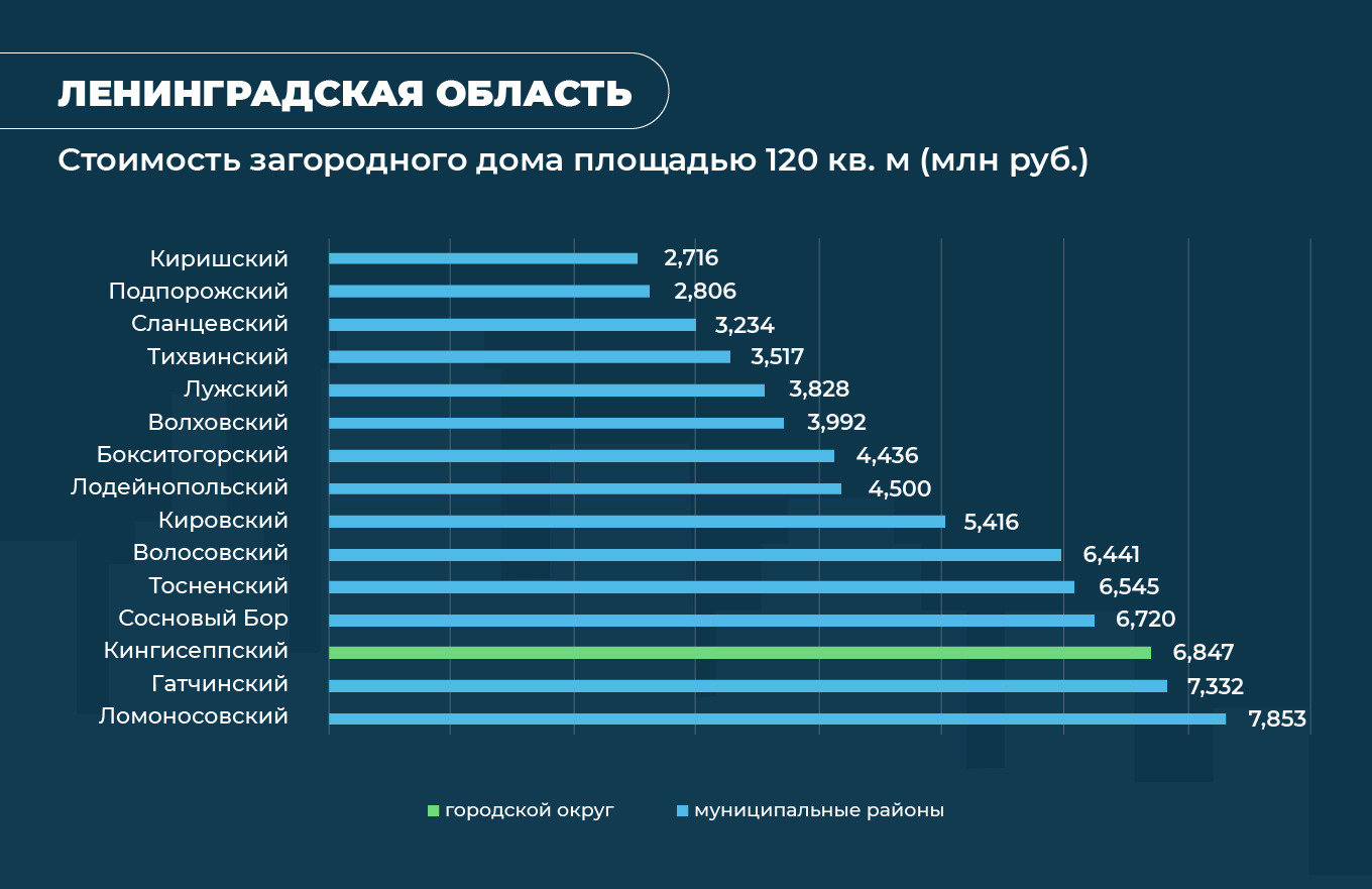 Аналитики рассчитали стоимость самых дешевых загородных домов в крупнейших  регионах России - Недвижимость - Журнал Домклик