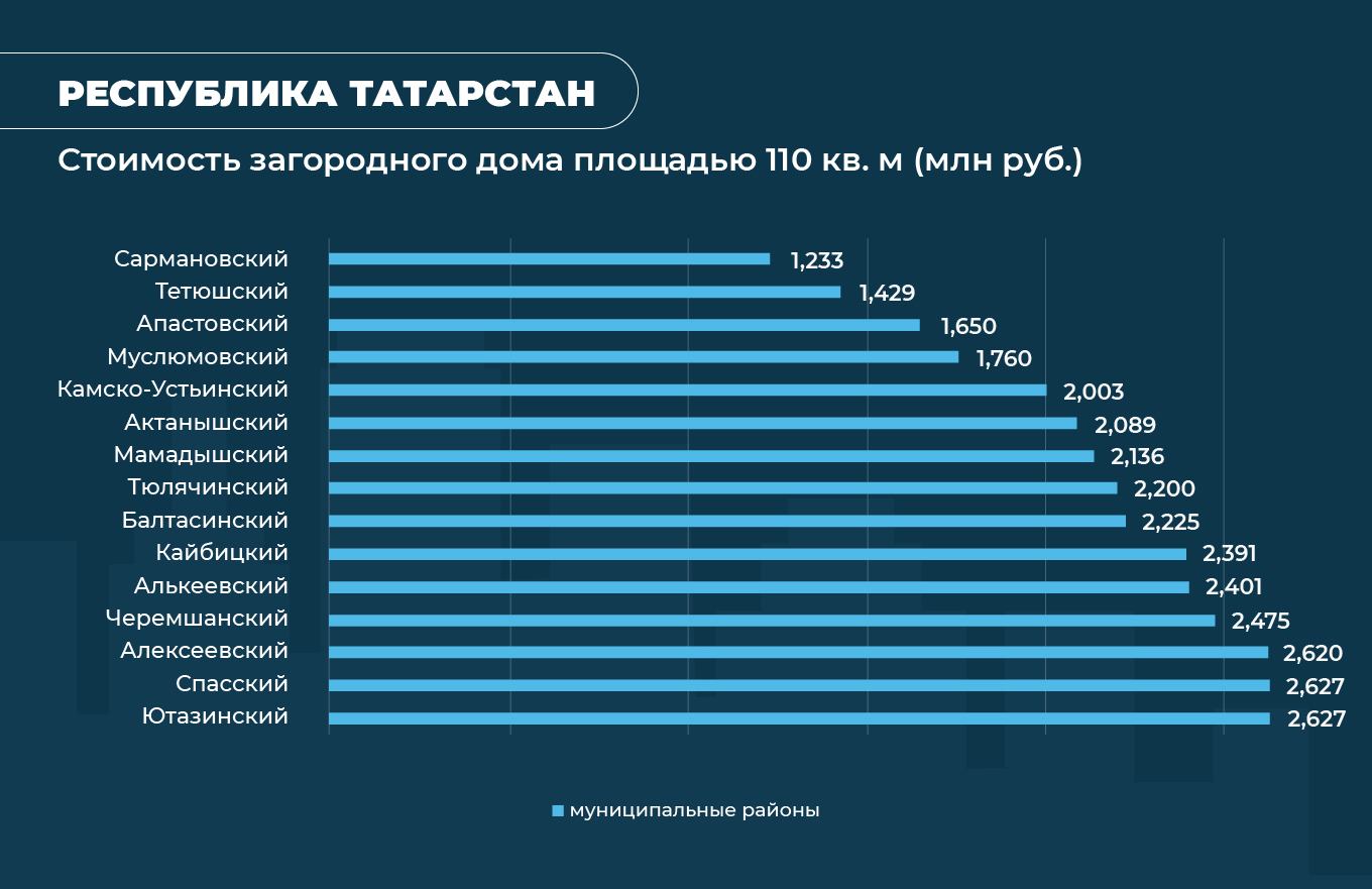 Аналитики рассчитали стоимость самых дешевых загородных домов в крупнейших  регионах России - Недвижимость - Журнал Домклик