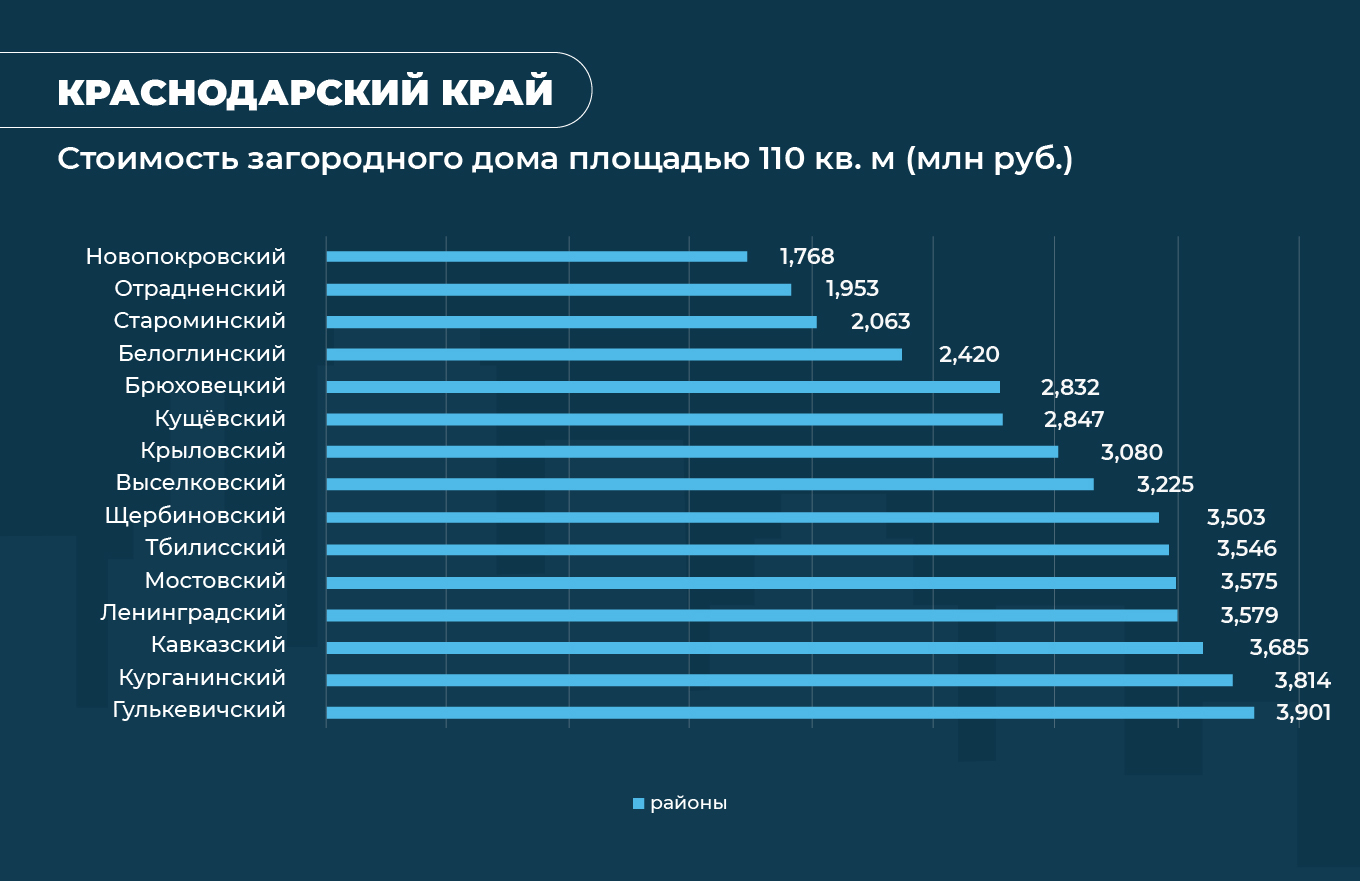 Аналитики рассчитали стоимость самых дешевых загородных домов в крупнейших  регионах России - Недвижимость - Журнал Домклик