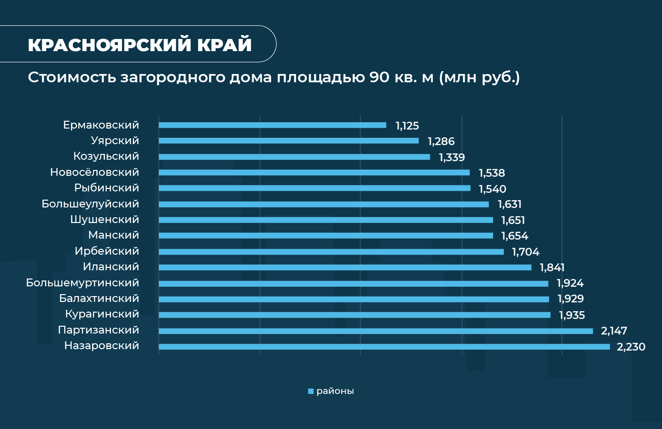 Аналитики рассчитали стоимость самых дешевых загородных домов в крупнейших  регионах России - Недвижимость - Журнал Домклик