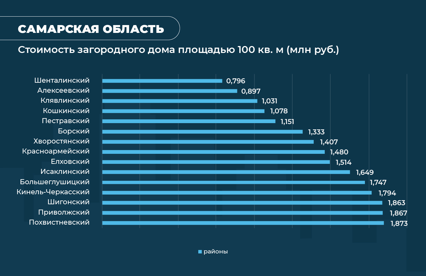 Аналитики рассчитали стоимость самых дешевых загородных домов в крупнейших  регионах России - Недвижимость - Журнал Домклик