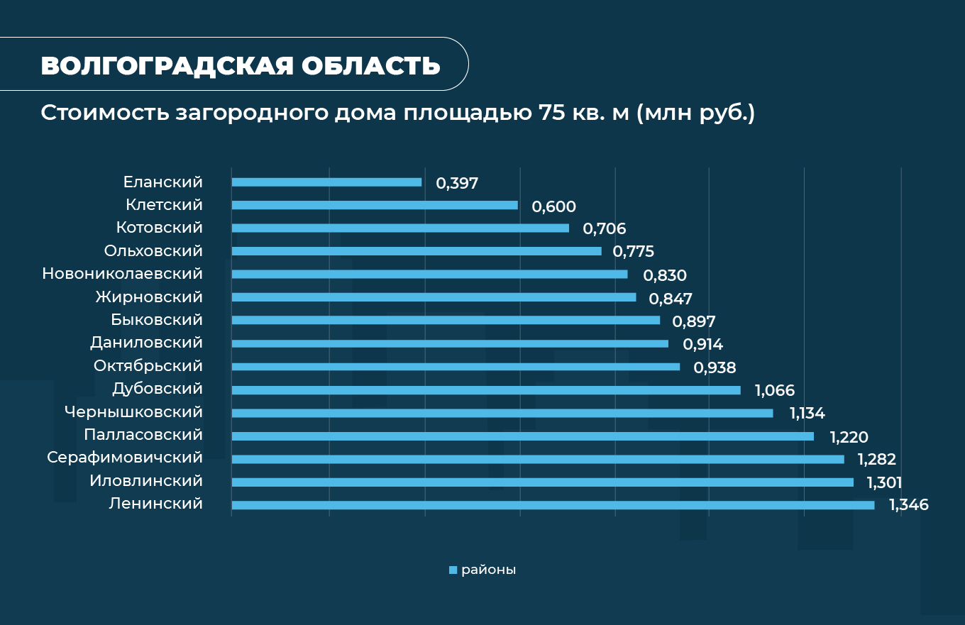 Аналитики рассчитали стоимость самых дешевых загородных домов в крупнейших  регионах России - Недвижимость - Журнал Домклик