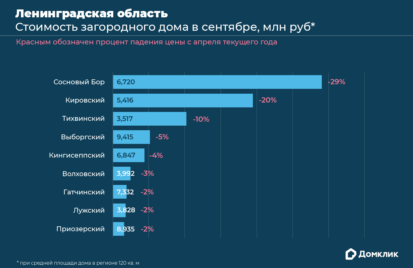 Татарстан за полгода стал лидером снижения цен на загородные дома:  исследование Домклик - Недвижимость - Журнал Домклик