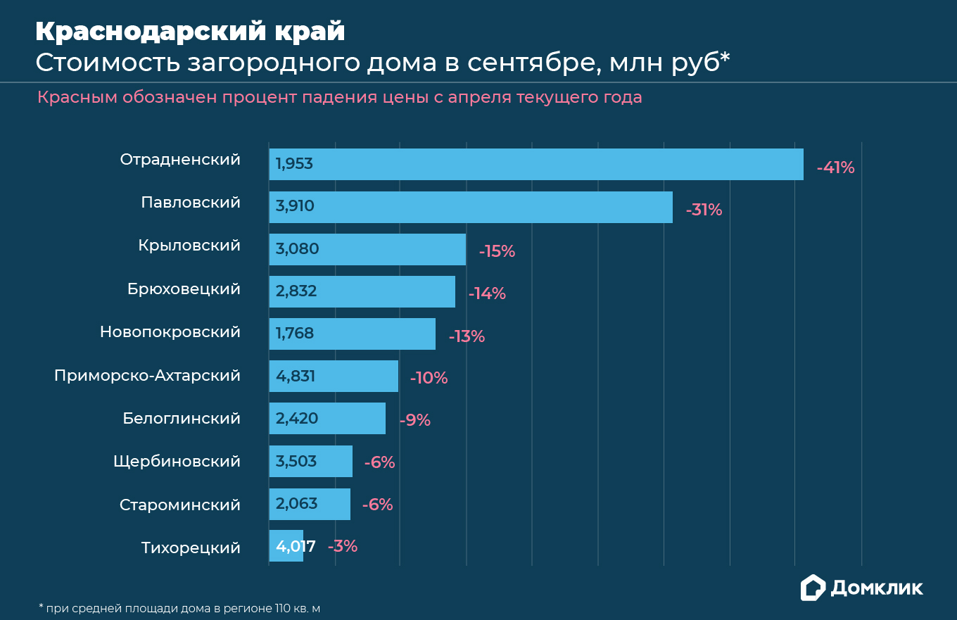 Загородные дома в России подешевели за полгода: исследование №1